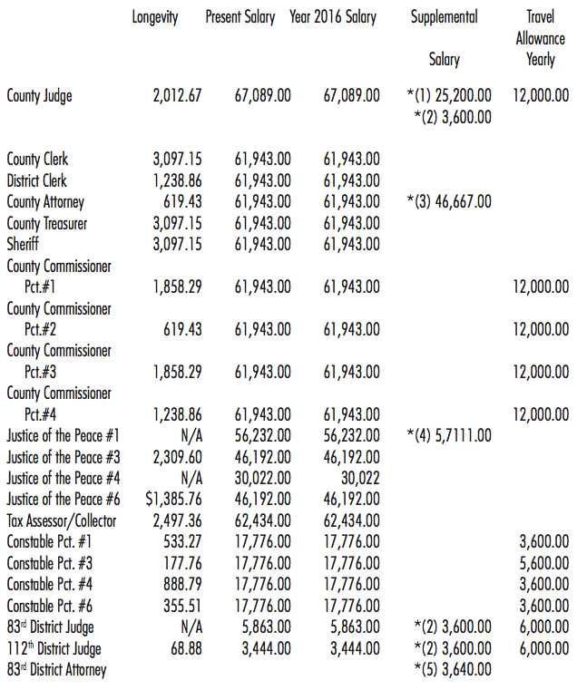 2016Salaries