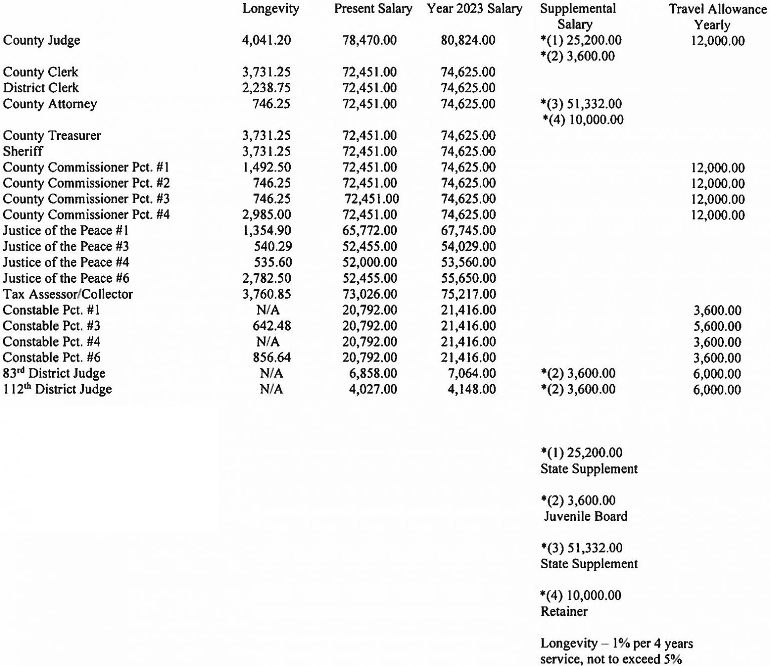 Notice &ndash; 2023 Elected Officials Salaries &ndash; Pecos County